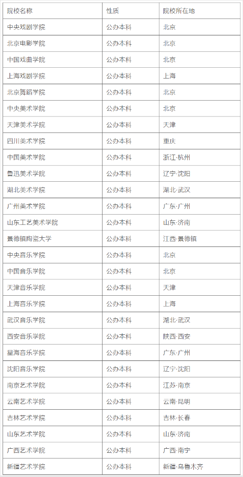 提前了解艺术类录取批次，让报考更科学、合理！｜2023年艺考 (http://www.hnyixiao.com/) 艺考界资讯 第3张