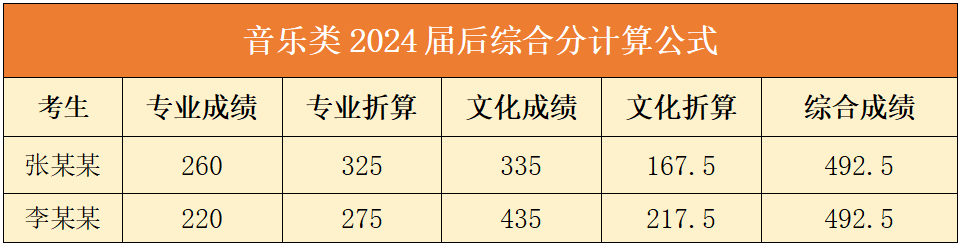 音乐艺考攻略 | 2024音乐艺考改革升学方案推荐！ (http://www.hnyixiao.com/) 艺考界资讯 第1张